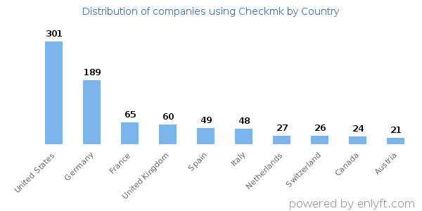 Checkmk customers by country
