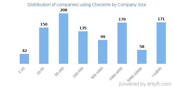 Companies using Checkmk, by size (number of employees)