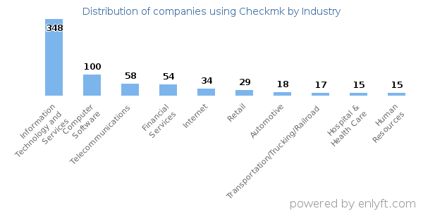 Companies using Checkmk - Distribution by industry