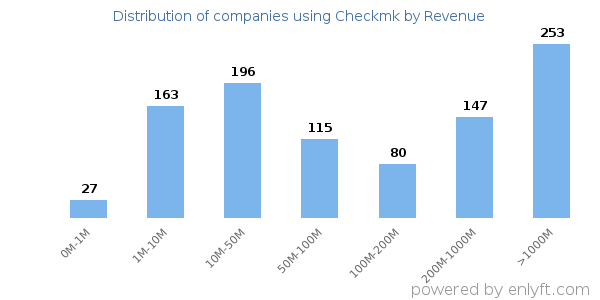 Checkmk clients - distribution by company revenue