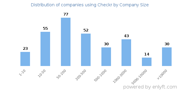 Companies using Checkr, by size (number of employees)