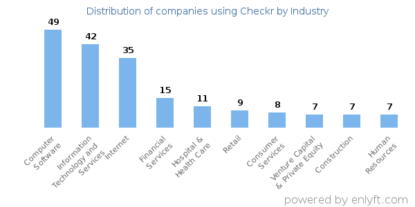 Companies using Checkr - Distribution by industry