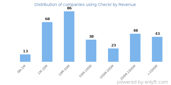 Checkr clients - distribution by company revenue