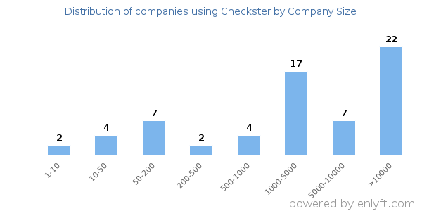 Companies using Checkster, by size (number of employees)