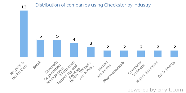 Companies using Checkster - Distribution by industry