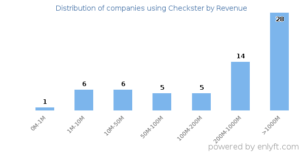 Checkster clients - distribution by company revenue