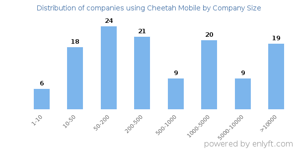 Companies using Cheetah Mobile, by size (number of employees)