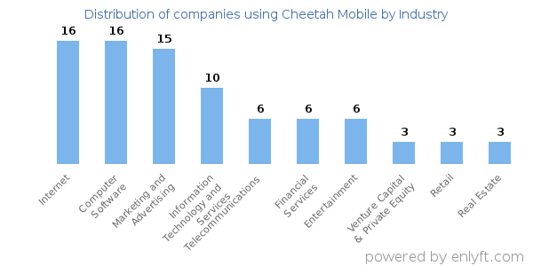 Companies using Cheetah Mobile - Distribution by industry