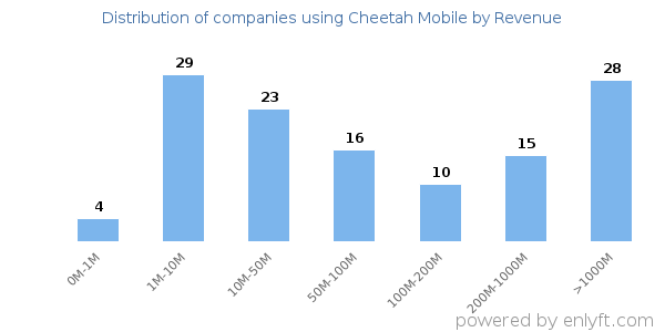Cheetah Mobile clients - distribution by company revenue