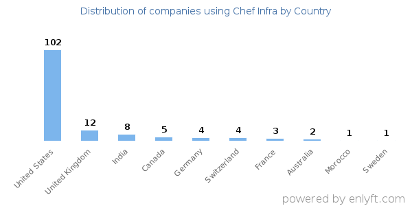 Chef Infra customers by country