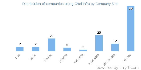 Companies using Chef Infra, by size (number of employees)