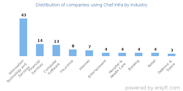 Companies using Chef Infra - Distribution by industry