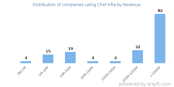 Chef Infra clients - distribution by company revenue