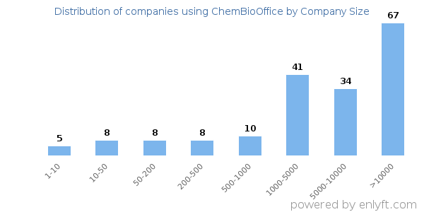 Companies using ChemBioOffice, by size (number of employees)