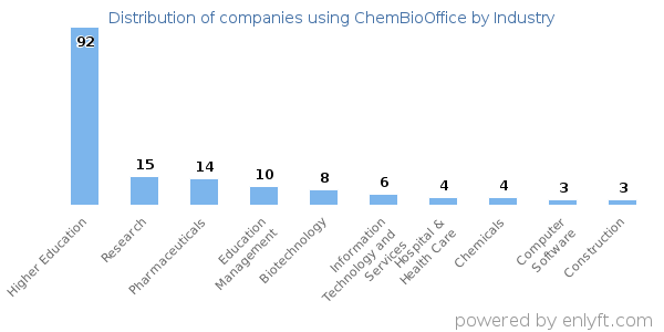 Companies using ChemBioOffice - Distribution by industry