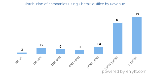 ChemBioOffice clients - distribution by company revenue