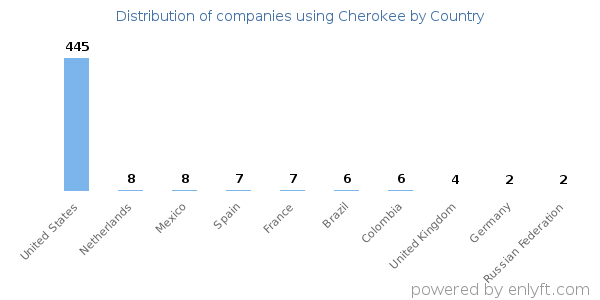 Cherokee customers by country