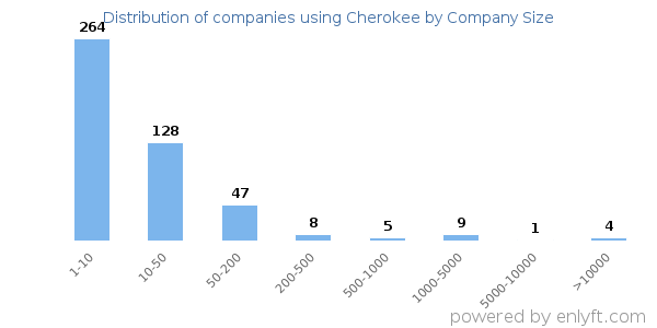 Companies using Cherokee, by size (number of employees)