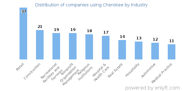 Companies using Cherokee - Distribution by industry