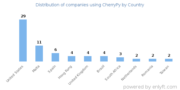 CherryPy customers by country