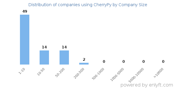 Companies using CherryPy, by size (number of employees)