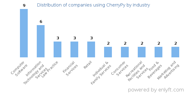 Companies using CherryPy - Distribution by industry