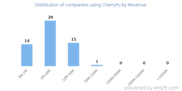 CherryPy clients - distribution by company revenue
