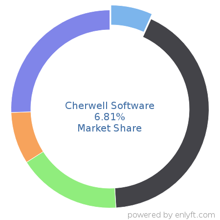 Cherwell Software market share in IT Service Management (ITSM) is about 6.81%