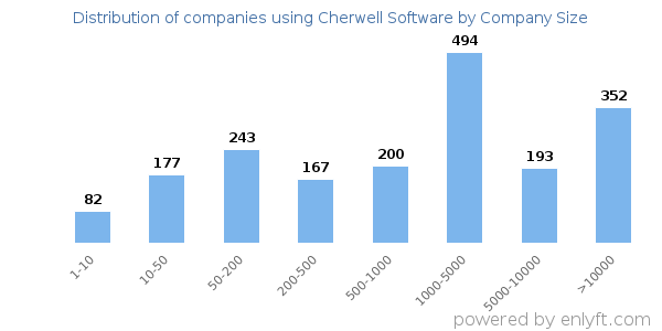 Companies using Cherwell Software, by size (number of employees)