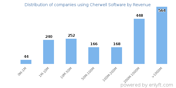 Cherwell Software clients - distribution by company revenue