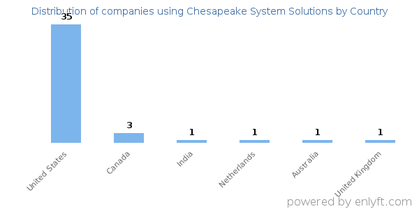 Chesapeake System Solutions customers by country