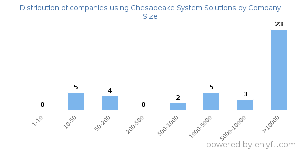 Companies using Chesapeake System Solutions, by size (number of employees)