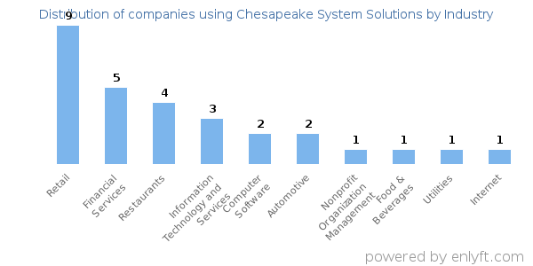 Companies using Chesapeake System Solutions - Distribution by industry