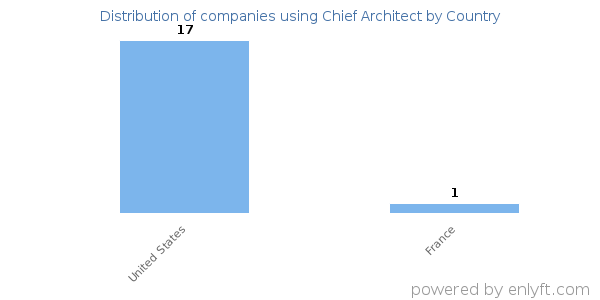 Chief Architect customers by country