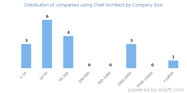 Companies using Chief Architect, by size (number of employees)