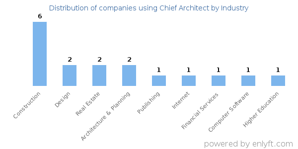 Companies using Chief Architect - Distribution by industry