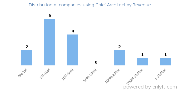 Chief Architect clients - distribution by company revenue