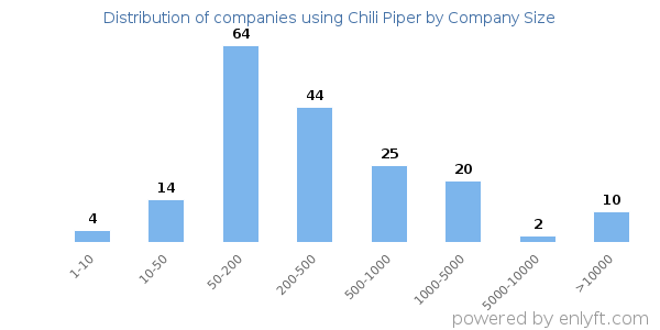 Companies using Chili Piper, by size (number of employees)