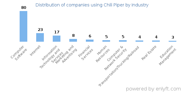 Companies using Chili Piper - Distribution by industry