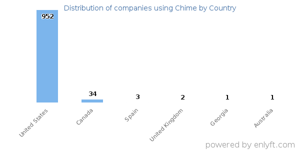 Chime customers by country