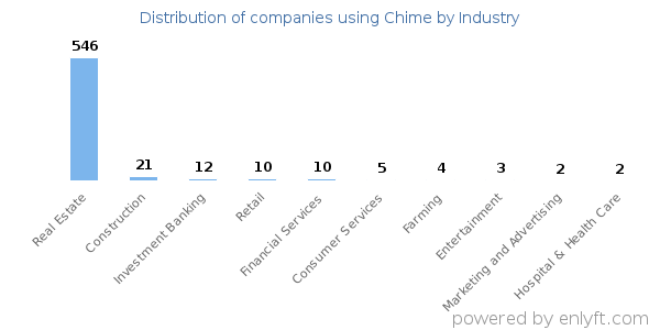 Companies using Chime - Distribution by industry
