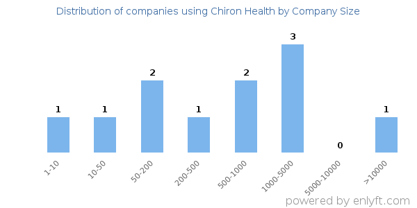 Companies using Chiron Health, by size (number of employees)