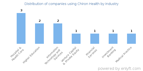 Companies using Chiron Health - Distribution by industry