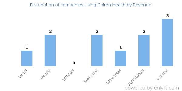 Chiron Health clients - distribution by company revenue