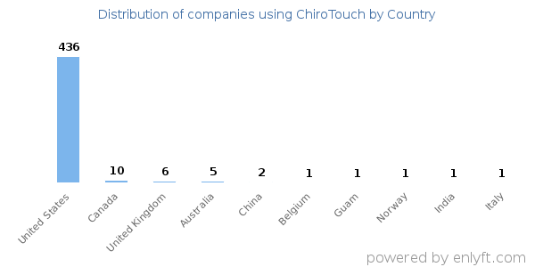ChiroTouch customers by country