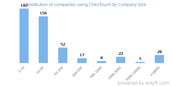 Companies using ChiroTouch, by size (number of employees)