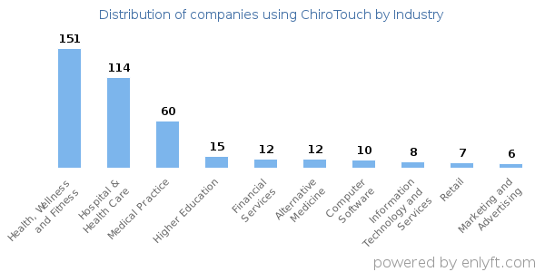 Companies using ChiroTouch - Distribution by industry