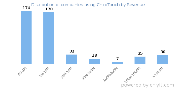 ChiroTouch clients - distribution by company revenue
