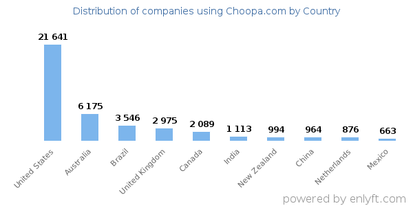 Choopa.com customers by country