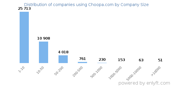 Companies using Choopa.com, by size (number of employees)